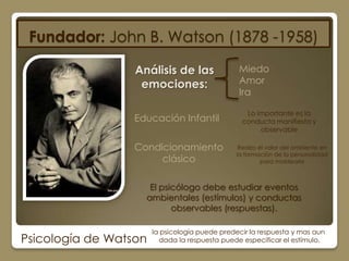 Fundador: John B. Watson (1878 -1958)

                  Análisis de las               Miedo
                   emociones:                   Amor
                                                Ira

                                                  Lo importante es la
                  Educación Infantil             conducta manifiesta y
                                                      observable

                  Condicionamiento              Realzo el valor del ambiente en
                                               la formación de la personalidad
                       clásico                          para moldearla



                     El psicólogo debe estudiar eventos
                    ambientales (estímulos) y conductas
                           observables (respuestas).

                       la psicología puede predecir la respuesta y mas aun
Psicología de Watson     dada la respuesta puede especificar el estímulo.
 