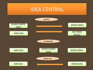 IDEA CENTRAL
                   ANTES

RUIDO FUERTE                     MIEDO (RNC)
    (ENC)

                                  NO TENIA
  RATA (EN)
                                   MIEDO

                    DURANTE


                  RUIDO FUERTE
  RATA (EN)                      MIEDO (RNC)
                      (ENC)

                   DESPUES

  RATA (EC)                      MIEDO (RC)
 