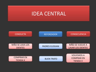 IDEA CENTRAL


   CONDUCTA            REFORZADOR       CONSECUENCIA



NIÑO SE LAVA LOS                        NIÑO SE VUELVE A
                      PADRES ELOGIAN
    DIENTES                            LAVAR LOS DIENTES


                                         VOLVEMOS A
 COMPRAR EN                              COMPRAR EN
                        BUEN TRATO
   TIENDA X                                TIENDA X
 