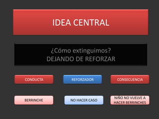 IDEA CENTRAL

             ¿Cómo extinguimos?
            DEJANDO DE REFORZAR

CONDUCTA          REFORZADOR       CONSECUENCIA



                                  NIÑO NO VUELVE A
BERRINCHE         NO HACER CASO
                                  HACER BERRINCHES
 