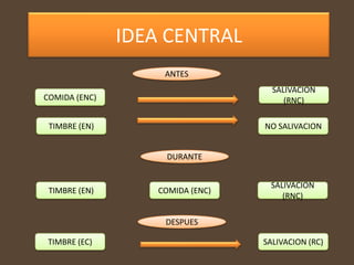 IDEA CENTRAL
                    ANTES
                                    SALIVACION
COMIDA (ENC)                           (RNC)

 TIMBRE (EN)                      NO SALIVACION


                    DURANTE


                                   SALIVACION
 TIMBRE (EN)       COMIDA (ENC)
                                      (RNC)

                    DESPUES

TIMBRE (EC)                       SALIVACION (RC)
 