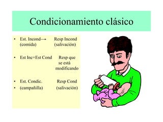 Condicionamiento clásico
• Est. Incond Resp Incond
(comida) (salivación)
• Est Inc+Est Cond Resp que
se está
modificando
• Est. Condic. Resp Cond
• (campañilla) (salivación)
 