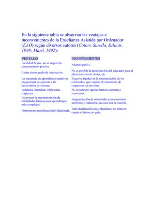En la siguiente tabla se observan las ventajas e
inconvenientes de la Enseñanza Asistida por Ordenador
(EAO) según diversos autores (Colom, Sureda, Salinas,
1998; Martí, 1992):
VENTAJAS

INCONVENIENTES

Facilidad de uso, no se requieren
conocimientos previos.

Alumno pasivo.

Existe cierto grado de interacción.
La secuencia de aprendizaje puede ser
programada de acuerdo a las
necesidades del alumno
Feedback inmediato sobre cada
respuesta.
Favorecen la automatización de
habilidades básicas para aprendizajes
más complejos.
Proporciona enseñanza individualizada.

No es posible la participación del educador para el
planteamiento de dudas, etc.
Excesiva rigidez en la secuenciación de los
contenidos, que impide el tratamiento de
respuestas no previstas.
No se sabe por qué un item es correcto o
incorrecto.
Fragmentación de contenidos excesivamente
uniforme y reductora, sea cual sea la materia.
Individualización muy elemental; no tiene en
cuenta el ritmo, no guía.

 