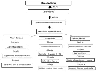 El conductismo
La conducta
Observación-condicionamiento
Objeto
Método
Principales Representantes
Albert Bandura
Aprendizaje Social
Ejemplo
Experimento del muñeco inflable
Concluyó
No se imita todo lo que observamos
Frederic SkinnerIvan Pavlov
Precursor Plantea
Condicionamiento Clásico
A través
Estímulo – Respuesta (E – R)
Ejemplo
Salivación del perro
Reflejo
Incondicionado o condicionado
Habló de
Condicionamiento Operante
Ejemplo
Rata hambrienta
Concluyó
Elogio, reforzamientos o castigos
Conllevan a
Conducta deseada o indeseada
 