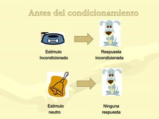 Estimulo Respuesta
Incondicionado incondicionada
Estimulo Ninguna
neutro respuesta
 