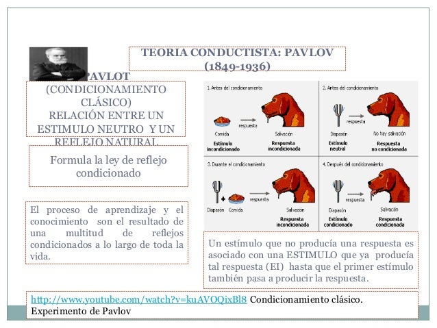 Teorias. Conductismo