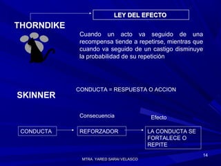 MTRA. YARED SARAI VELASCOMTRA. YARED SARAI VELASCO
14
THORNDIKE
Cuando un acto va seguido de una
recompensa tiende a repetirse, mientras que
cuando va seguido de un castigo disminuye
la probabilidad de su repetición
LEY DEL EFECTOLEY DEL EFECTO
SKINNER
CONDUCTA = RESPUESTA O ACCION
CONDUCTA REFORZADOR LA CONDUCTA SE
FORTALECE O
REPITE
Consecuencia Efecto
 