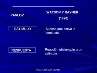 MTRA. YARED SARAI VELASCOMTRA. YARED SARAI VELASCO
ESTIMULOESTIMULO
Reacción observable a un
estimulo
Suceso que activa la
conducta
RESPUESTARESPUESTA
PAVLOV
WATSON Y RAYNER
(1920)
 