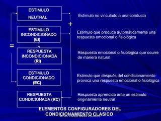 MTRA. YARED SARAI VELASCOMTRA. YARED SARAI VELASCO
ESTIMULO
INCONDICIONADO
(EI)
ESTIMULO
INCONDICIONADO
(EI)
RESPUESTA
INCONDICIONADA
(RI)
RESPUESTA
INCONDICIONADA
(RI)
Estimulo que produce automáticamente una
respuesta emocional o fisiológica
Respuesta emocional o fisiológica que ocurre
de manera natural
ESTIMULO
CONDICIONADO
(EC)
ESTIMULO
CONDICIONADO
(EC)
RESPUESTA
CONDICIONADA (RC)
RESPUESTA
CONDICIONADA (RC)
Estimulo que después del condicionamiento
provoca una respuesta emocional o fisiológica
Respuesta aprendida ante un estimulo
originalmente neutral
ELEMENTOS CONFIGURADORES DEL
CONDICIONAMIENTO CLASICO
ESTIMULO
NEUTRAL
ESTIMULO
NEUTRAL Estimulo no vinculado a una conducta
+
=
 