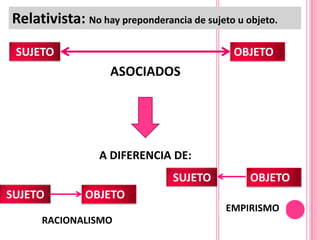Relativista: No hay preponderancia de sujeto u objeto.

 SUJETO                                      OBJETO
                   ASOCIADOS




                 A DIFERENCIA DE:
                                SUJETO          OBJETO
SUJETO        OBJETO
                                           EMPIRISMO
      RACIONALISMO
 