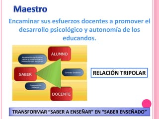 Encaminar sus esfuerzos docentes a promover el
   desarrollo psicológico y autonomía de los
                  educandos.



                              RELACIÓN TRIPOLAR




 TRANSFORMAR “SABER A ENSEÑAR” EN “SABER ENSEÑADO”
 