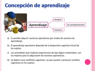 Amplio

                      Aprendizaje                             Se complementan

                                                 Estricto


a) Es posible adquirir nociones operatorias por medio de sesiones de
   aprendizaje.
b) El aprendizaje operatorio depende de la disposición cognitiva inicial de
   los sujetos.
c) Las actividades que implican experiencias de tipo lógico-matemático son
   las mejores para la adquisición de nociones operatorias.
d) Se deben crear conflictos cognitivos ya que ayudan a provocar cambios
   cognitivos en los sujetos.
 