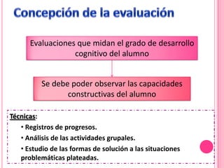 Evaluaciones que midan el grado de desarrollo
                  cognitivo del alumno


          Se debe poder observar las capacidades
                 constructivas del alumno

Técnicas:
   • Registros de progresos.
   • Análisis de las actividades grupales.
   • Estudio de las formas de solución a las situaciones
   problemáticas plateadas.
 