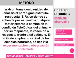 MÉTODO
  Watson toma como unidad de             OBJETO DE
 análisis el paradigma estimulo-         ESTUDIO: la
  respuesta (E-R), en donde se           conducta
entiende por estímulo a cualquier        observable
  factor externo o cambio en la
condición fisiológica del animal y
 por su respuesta, la reacción o          INNATA O
                                          APRENDIDA
respuesta frente a tal estímulo. El
 método empleado será el de las          CONDICIONADA
  ciencias naturales, es decir la
 experimentación u observación           INCONDICIONADA

            controlada.

   ACTIVIDAD DEL HOMBRE EN SU CONJUNTO
 