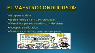 EL MAESTRO CONDUCTISTA:
Es la persona clave.
Es el centro de enseñanza y aprendizaje.
Centraliza el poder la autoridad y las decisiones.
Monopoliza la educación.
Considera al estudiante como receptor pasivo.
 