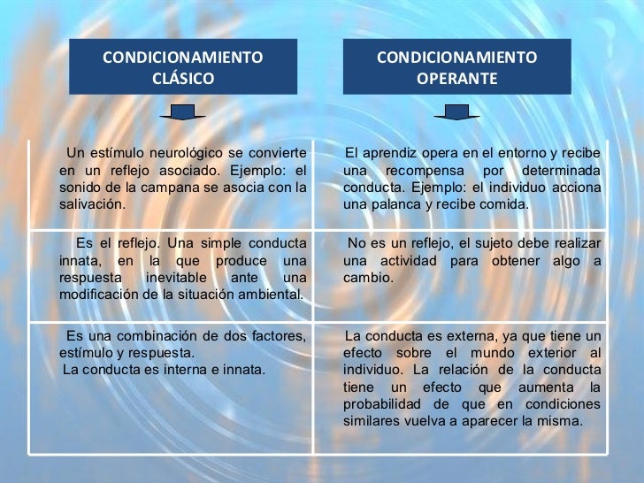 Resultado de imagen para enfoque conductista clasico y operante