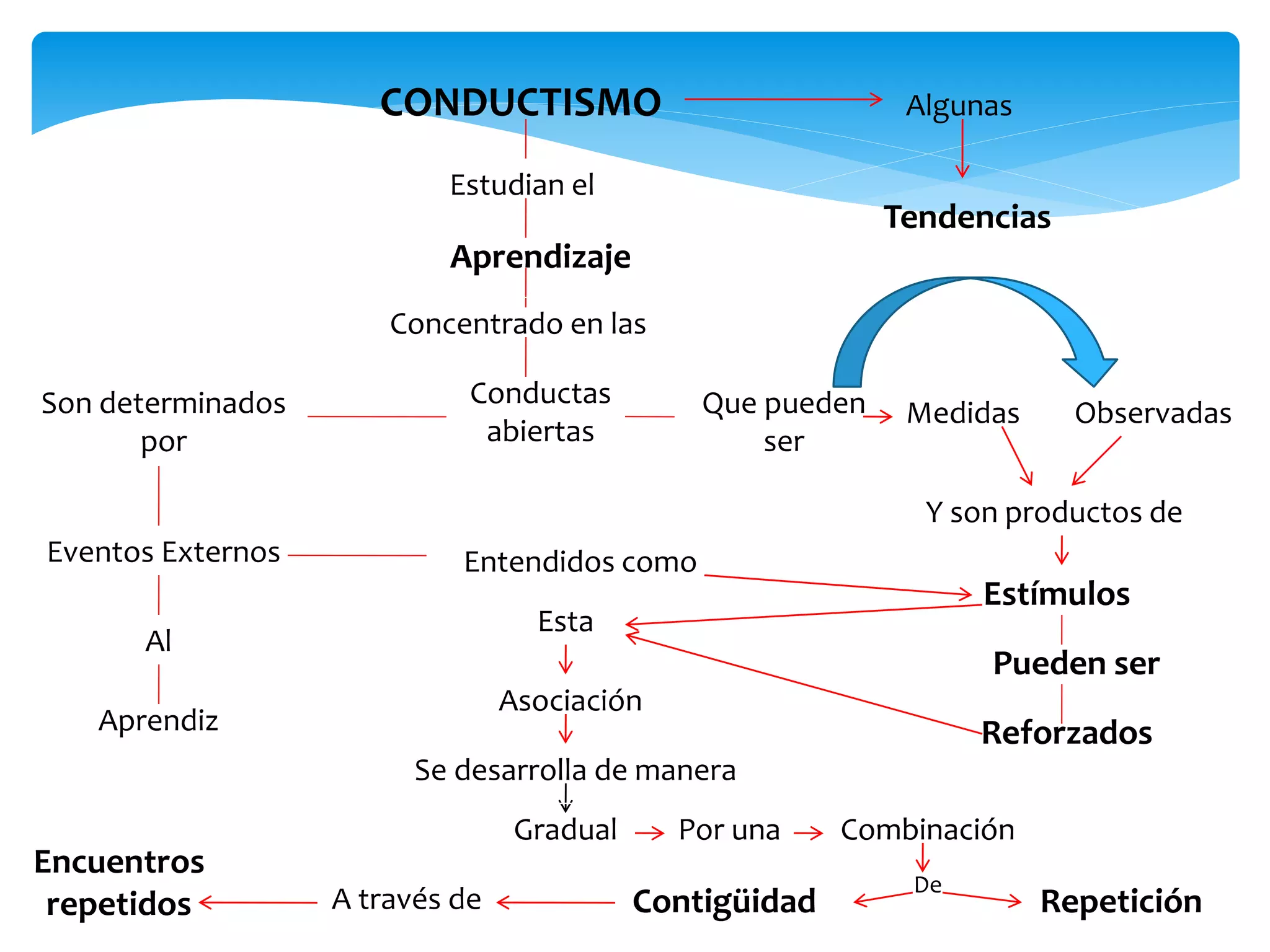 Teoria Conductista en la educacion | PPTX