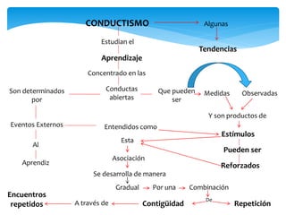 CONDUCTISMO Algunas
Tendencias
Estudian el
Aprendizaje
Concentrado en las
Conductas
abiertas
Que pueden
ser
Medidas Observadas
Y son productos de
Estímulos
Pueden ser
Reforzados
Son determinados
por
Eventos Externos
Al
Aprendiz
Entendidos como
Esta
Asociación
Se desarrolla de manera
Gradual Por una Combinación
De
Contigüidad RepeticiónA través de
Encuentros
repetidos
 