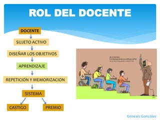 ROL DEL DOCENTE
Génesis González
DOCENTE
SUJETO ACTIVO
DISEÑAR LOS OBJETIVOS
APRENDIZAJE
REPETICION Y MEMORIZACION
SISTEMA
CASTIGO PREMIO
 