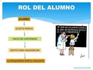 ROL DEL ALUMNO
Génesis González
ALUMNO
SUJETO PASIVO
VACIO DE CONTENIDO
REPITE PARA MEMORIZAR
LO REQUERIDO POR EL DOCENTE
 