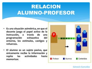 RELACION
ALUMNO-PROFESOR
• Es una situación asimétrica, en que el
docente juega el papel activo de la
instrucción, a través de una
programación exhaustiva del
entorno, los estímulos, castigos y
refuerzos.
• El alumno es un sujeto pasivo, que
únicamente recibe la información y
repite las actividades hasta
memorizar.
Génesis González
 