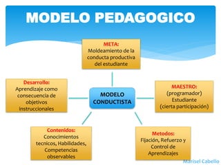 MODELO PEDAGOGICO
Marisel Cabello
Desarrollo:
Aprendizaje como
consecuencia de
objetivos
instruccionales
MODELO
CONDUCTISTA
Contenidos:
Conocimientos
tecnicos, Habilidades,
Competencias
observables
Metodos:
Fijación, Refuerzo y
Control de
Aprendizajes
MAESTRO:
(programador)
Estudiante
(cierta participación)
META:
Moldeamiento de la
conducta productiva
del estudiante
 