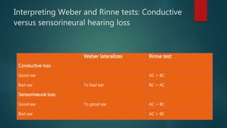 Interpreting Weber and Rinne tests: Conductive
versus sensorineural hearing loss
Weber lateralizes Rinne test
Conductive loss
Good ear AC > BC
Bad ear To bad ear BC > AC
Sensorineural loss
Good ear To good ear AC > BC
Bad ear AC > BC
 