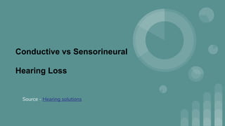 Conductive vs Sensorineural
Hearing Loss
Source - Hearing solutions
 