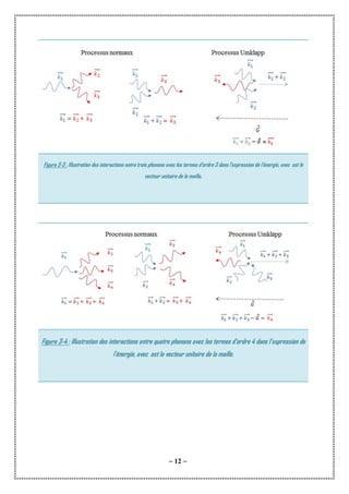~ 12 ~
Figure 3-3 : Illustration des interactions entre trois phonons avec les termes d'ordre 3 dans l'expression de l'énergie, avec est le
vecteur unitaire de la maille.
Figure 3-4 : Illustration des interactions entre quatre phonons avec les termes d'ordre 4 dans l'expression de
l'énergie, avec est le vecteur unitaire de la maille.
 