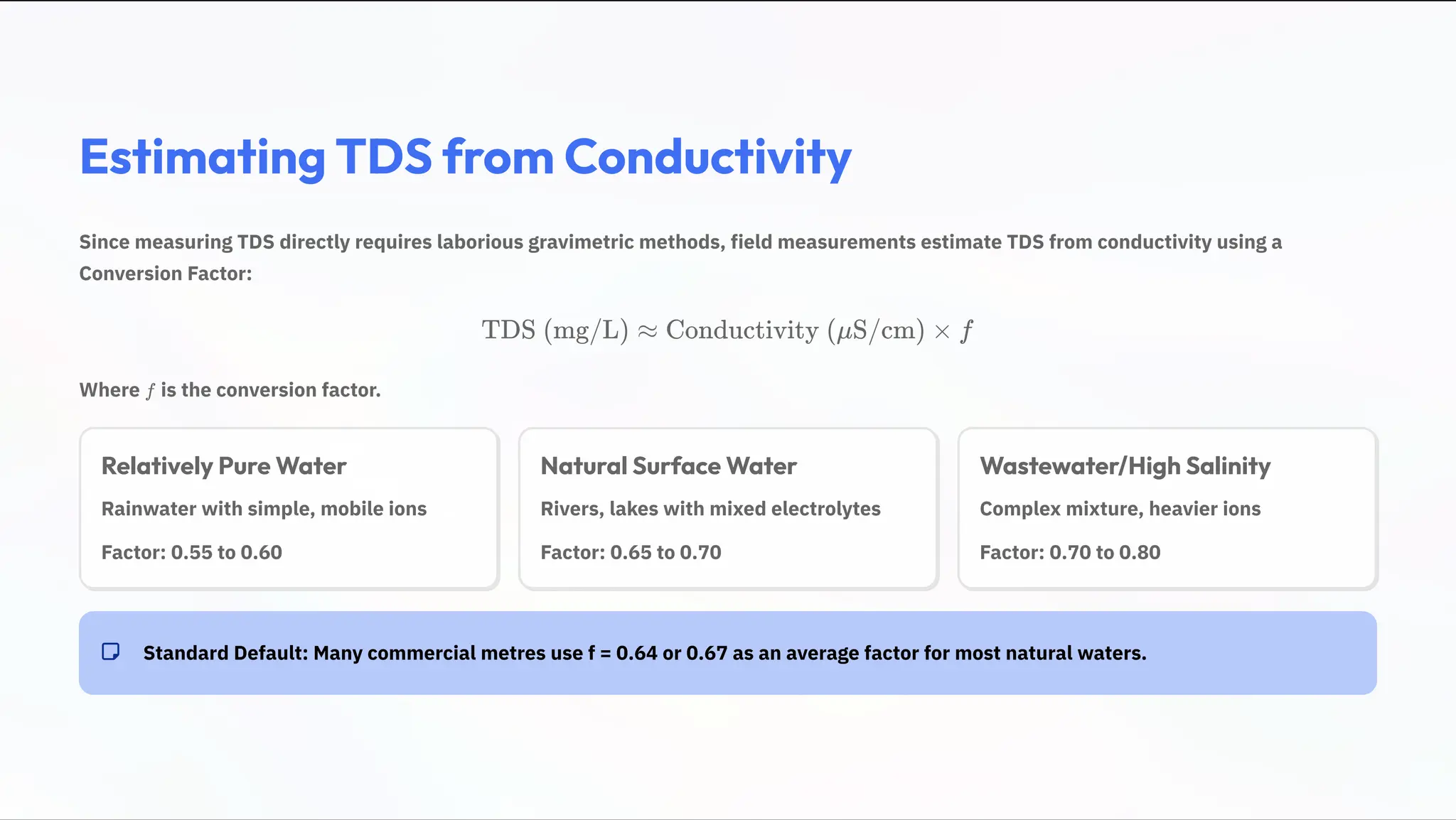 Estimating TDS from Conductivity
Since measuring TDS directly requires laborious gravimetric methods, field measurements estimate TDS from conductivity using a
Conversion Factor:
TDS (mg/L) j Conductivity (¿S/cm) × f
Where is the conversion factor.
f
Relatively Pure Water
Rainwater with simple, mobile ions
Factor: 0.55 to 0.60
Natural Surface Water
Rivers, lakes with mixed electrolytes
Factor: 0.65 to 0.70
Wastewater/High Salinity
Complex mixture, heavier ions
Factor: 0.70 to 0.80
Standard Default: Many commercial metres use f = 0.64 or 0.67 as an average factor for most natural waters.
 