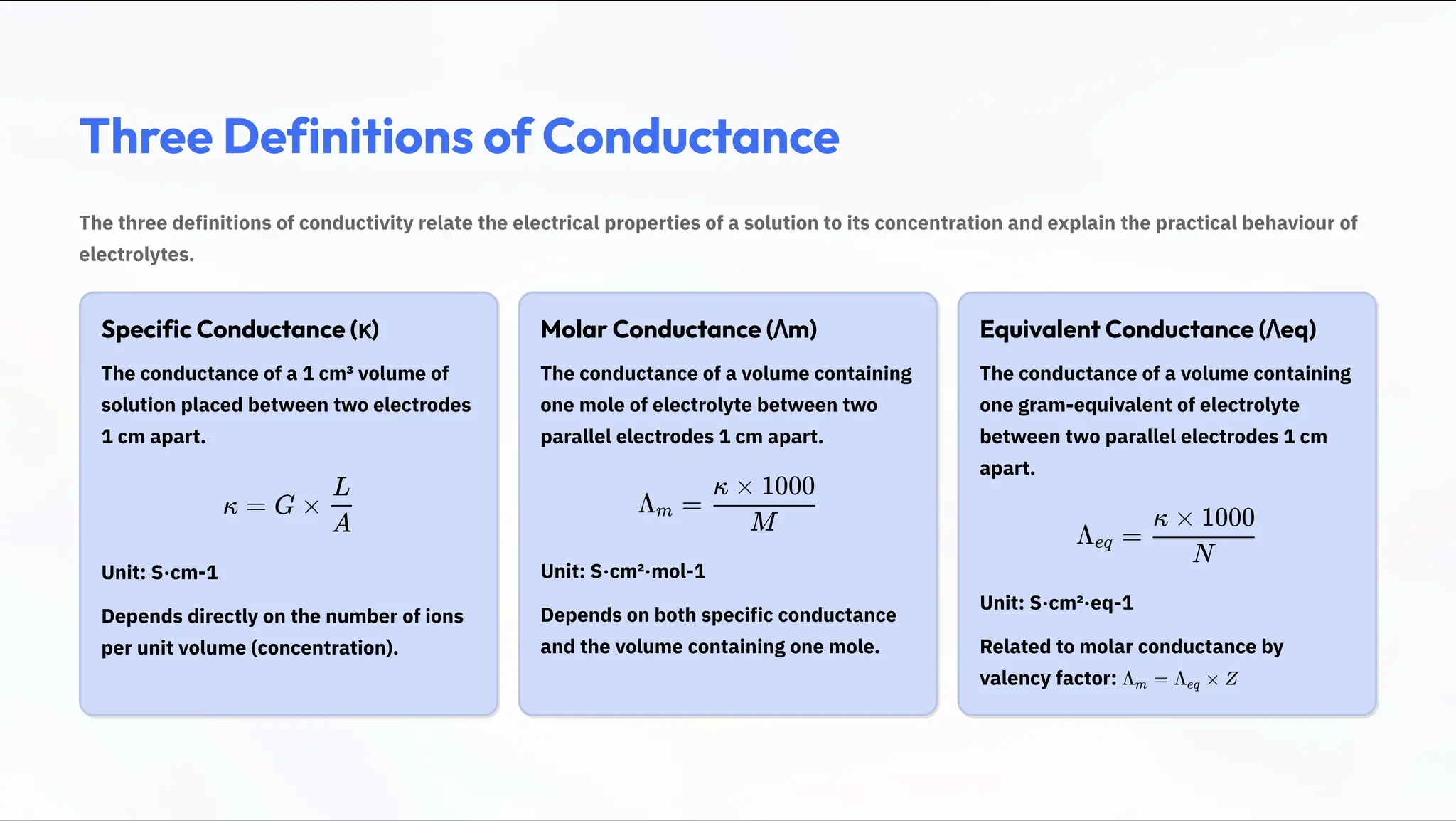 Three Definitions of Conductance
The three definitions of conductivity relate the electrical properties of a solution to its concentration and explain the practical behaviour of
electrolytes.
Specific Conductance (»)
The conductance of a 1 cm³ volume of
solution placed between two electrodes
1 cm apart.
» = G ×
A
L
Unit: S·cm-1
Depends directly on the number of ions
per unit volume (concentration).
Molar Conductance (›m)
The conductance of a volume containing
one mole of electrolyte between two
parallel electrodes 1 cm apart.
› =
m
M
» × 1000
Unit: S·cm²·mol-1
Depends on both specific conductance
and the volume containing one mole.
Equivalent Conductance (›eq)
The conductance of a volume containing
one gram-equivalent of electrolyte
between two parallel electrodes 1 cm
apart.
› =
eq
N
» × 1000
Unit: S·cm²·eq-1
Related to molar conductance by
valency factor: › =
m › ×
eq Z
 