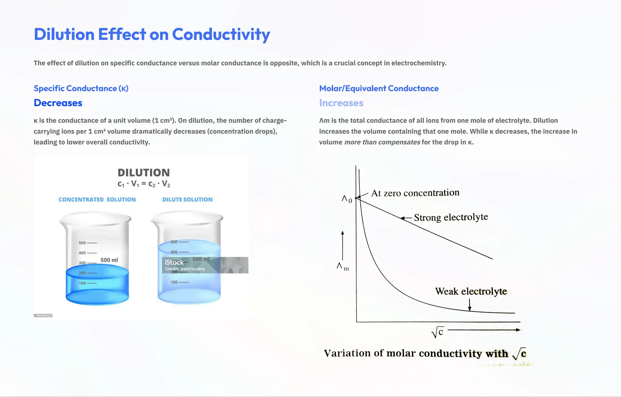 Dilution Effect on Conductivity
The effect of dilution on specific conductance versus molar conductance is opposite, which is a crucial concept in electrochemistry.
Specific Conductance (»)
Decreases
» is the conductance of a unit volume (1 cm³). On dilution, the number of charge-
carrying ions per 1 cm³ volume dramatically decreases (concentration drops),
leading to lower overall conductivity.
Molar/Equivalent Conductance
Increases
›m is the total conductance of all ions from one mole of electrolyte. Dilution
increases the volume containing that one mole. While » decreases, the increase in
volume more than compensates for the drop in ».
 