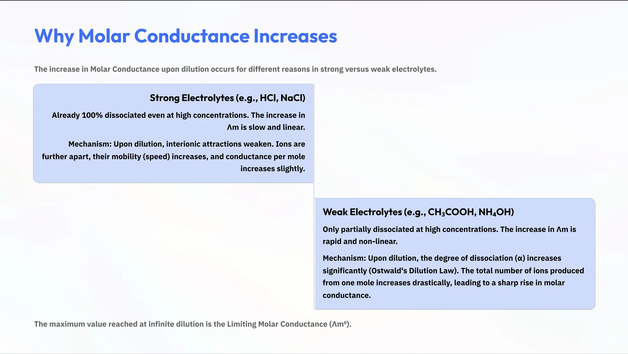 Why Molar Conductance Increases
The increase in Molar Conductance upon dilution occurs for different reasons in strong versus weak electrolytes.
Strong Electrolytes (e.g., HCl, NaCl)
Already 100% dissociated even at high concentrations. The increase in
›m is slow and linear.
Mechanism: Upon dilution, interionic attractions weaken. Ions are
further apart, their mobility (speed) increases, and conductance per mole
increases slightly.
Weak Electrolytes (e.g., CH£COOH, NH¤OH)
Only partially dissociated at high concentrations. The increase in ›m is
rapid and non-linear.
Mechanism: Upon dilution, the degree of dissociation (³) increases
significantly (Ostwald's Dilution Law). The total number of ions produced
from one mole increases drastically, leading to a sharp rise in molar
conductance.
The maximum value reached at infinite dilution is the Limiting Molar Conductance (›mp).
 