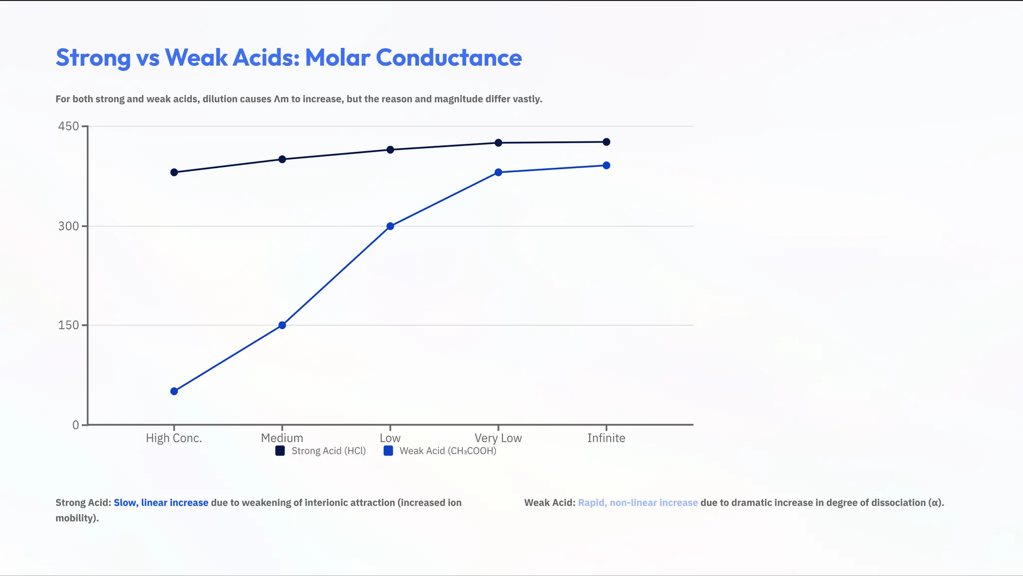 Strong vs Weak Acids: Molar Conductance
For both strong and weak acids, dilution causes ›m to increase, but the reason and magnitude differ vastly.
0
150
300
450
High Conc. Medium Low Very Low Infinite
Strong Acid (HCl) Weak Acid (CH£COOH)
Strong Acid: Slow, linear increase due to weakening of interionic attraction (increased ion
mobility).
Weak Acid: Rapid, non-linear increase due to dramatic increase in degree of dissociation (³).
 