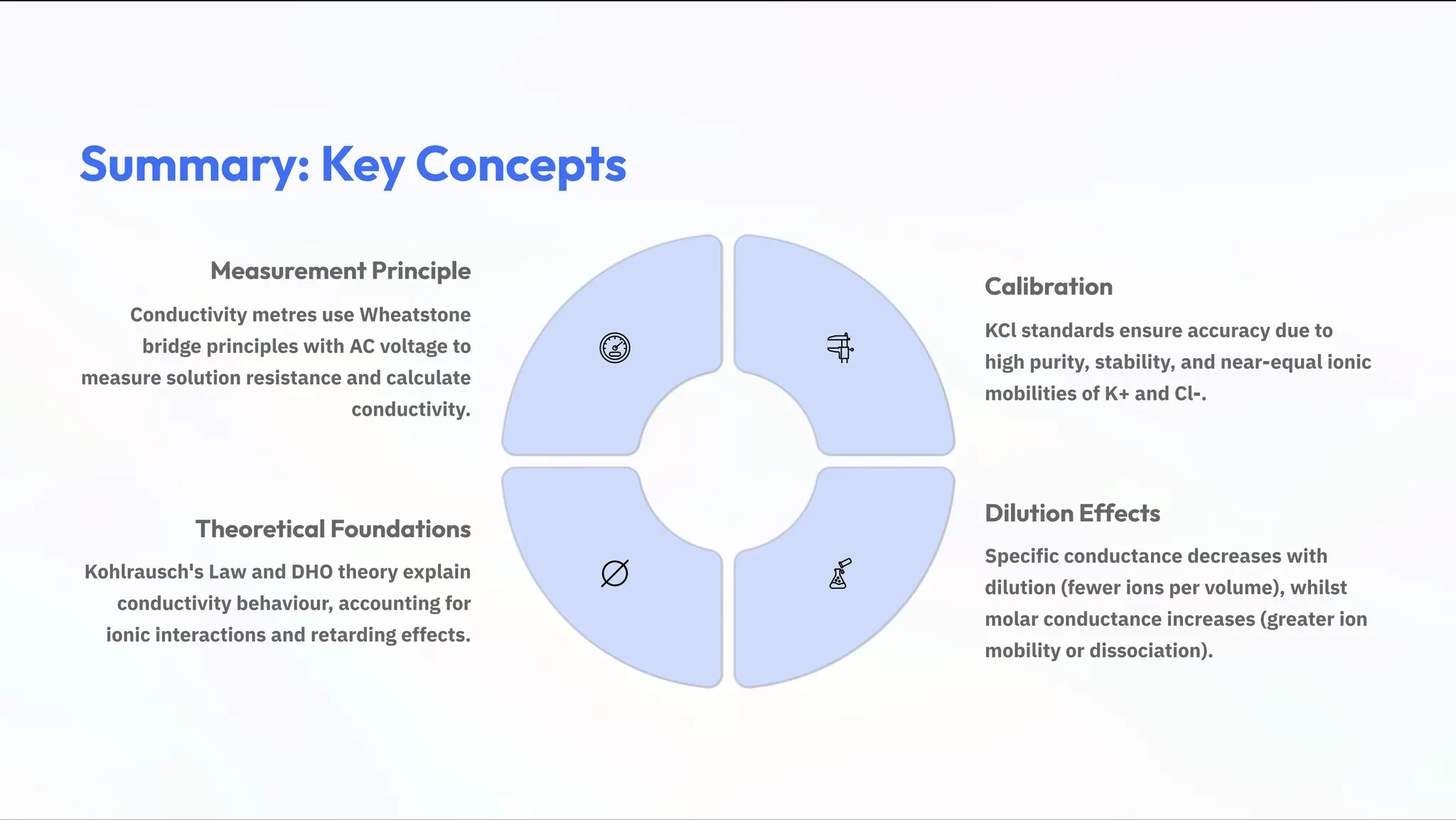 Summary: Key Concepts
Measurement Principle
Conductivity metres use Wheatstone
bridge principles with AC voltage to
measure solution resistance and calculate
conductivity.
Calibration
KCl standards ensure accuracy due to
high purity, stability, and near-equal ionic
mobilities of K+ and Cl-.
Dilution Effects
Specific conductance decreases with
dilution (fewer ions per volume), whilst
molar conductance increases (greater ion
mobility or dissociation).
Theoretical Foundations
Kohlrausch's Law and DHO theory explain
conductivity behaviour, accounting for
ionic interactions and retarding effects.
 