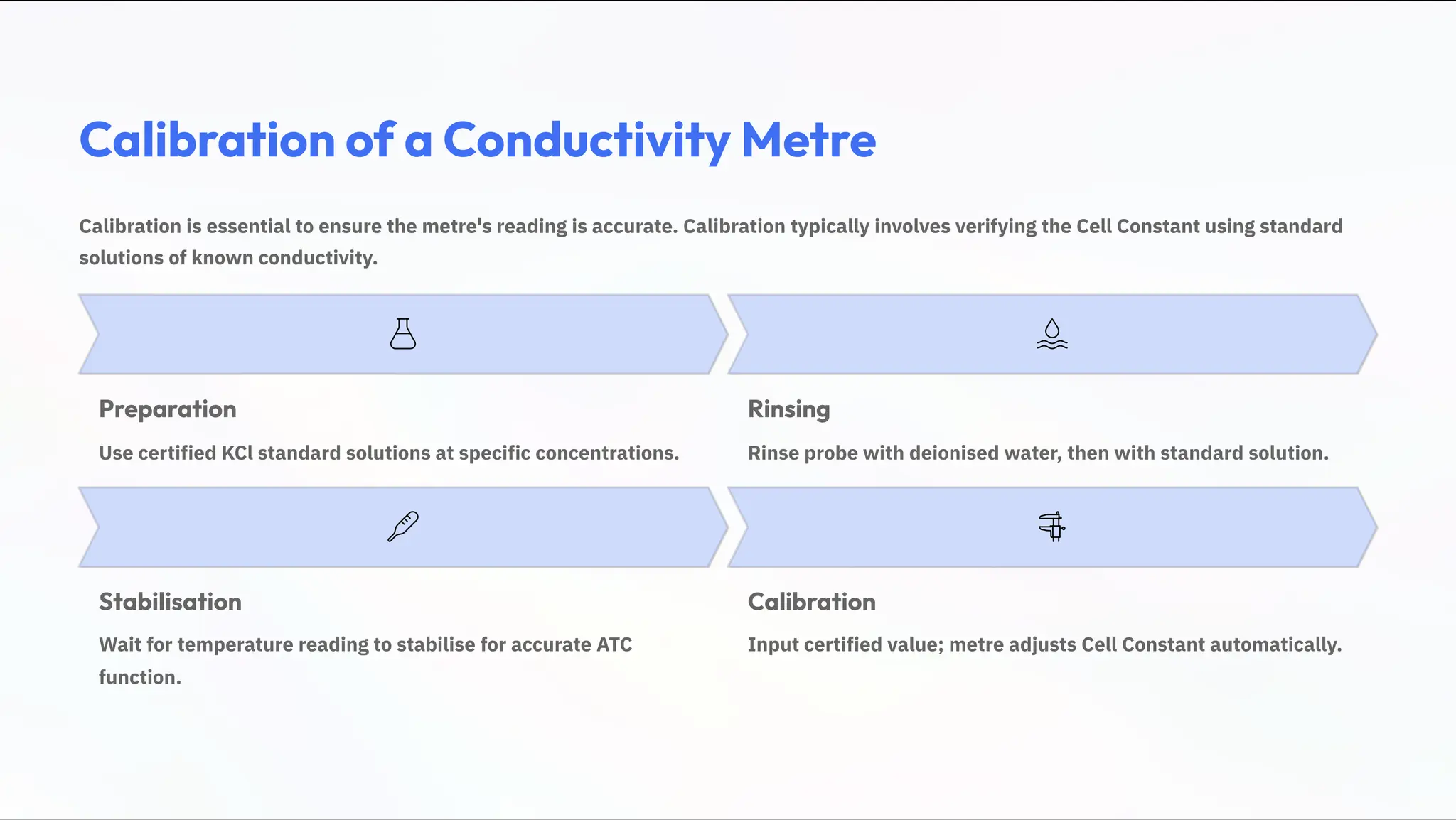 Calibration of a Conductivity Metre
Calibration is essential to ensure the metre's reading is accurate. Calibration typically involves verifying the Cell Constant using standard
solutions of known conductivity.
Preparation
Use certified KCl standard solutions at specific concentrations.
Rinsing
Rinse probe with deionised water, then with standard solution.
Stabilisation
Wait for temperature reading to stabilise for accurate ATC
function.
Calibration
Input certified value; metre adjusts Cell Constant automatically.
 