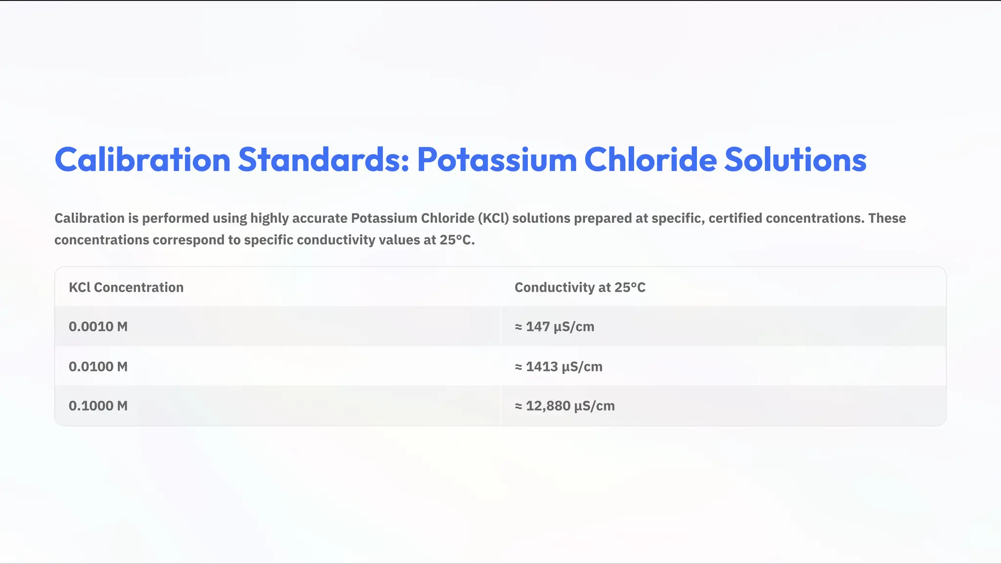 Calibration Standards: Potassium Chloride Solutions
Calibration is performed using highly accurate Potassium Chloride (KCl) solutions prepared at specific, certified concentrations. These
concentrations correspond to specific conductivity values at 25°C.
KCl Concentration Conductivity at 25°C
0.0010 M j 147 ¿S/cm
0.0100 M j 1413 ¿S/cm
0.1000 M j 12,880 ¿S/cm
 