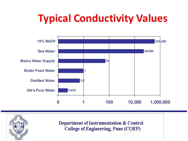 Distilled Water Conductivity Range – GJEUI
