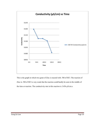 Conductivity (µS/cm) vs Time

                               31250


                               31200


                               31150
                Conductivity




                               31100

                                                                             .5M HCl Conductivity (µS/cm)
                               31050


                               31000


                               30950
                                       0.0   50.0   100.0   150.0   200.0
                                                    Time




       This is the graph in which two gram of Zinc is reacted with .5M of HCl. The reaction of

       Zinc in .5M of HCl is very weak that the reaction could hardly be seen in the middle of

       the time or reaction. The conductivity rate in this reaction is 3.456 µS/cm.s.




Siang Za Lian                                                                               Page 10
 