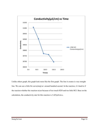 Conductivity(µS/cm) vs Time
                          31050


                          31000


                          30950


                          30900
           Conductivity




                          30850
                                                                              .25M HCl
                                                                              Conductivity(µS/cm)
                          30800


                          30750


                          30700


                          30650
                                  0.0    50.0   100.0     150.0   200.0
                                                Time(s)




Unlike others graph, this graph look more like the first graph. The line it creates is very straight

line. We can see a little bit curve(stop) at around hundred second. In the reaction, it’s hard to if

the reaction whether the reaction occur because of too much H2O and too little HCl. Base on the

calculation, the conductivity rate for this reaction is 3.425µS/cm.s.




Siang Za Lian                                                                                 Page 11
 