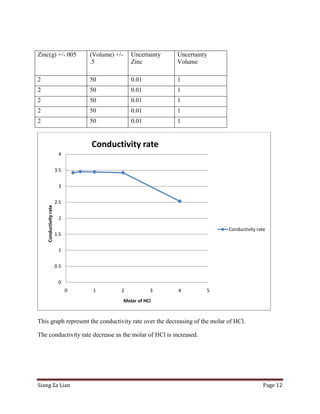 Zinc(g) +/-.005                   (Volume) +/-      Uncertainty   Uncertainty
                                  .5                Zinc          Volume

2                                 50                0.01          1
2                                 50                0.01          1
2                                 50                0.01          1
2                                 50                0.01          1
2                                 50                0.01          1


                                  Conductivity rate
                         4


                        3.5


                         3


                        2.5
    Conductivity rate




                         2

                                                                                Conductivity rate
                        1.5


                         1


                        0.5


                         0
                              0    1         2              3     4         5
                                                 Molar of HCl


This graph represent the conductivity rate over the decreasing of the molar of HCl.

The conductivity rate decrease as the molar of HCl is increased.




Siang Za Lian                                                                                  Page 12
 