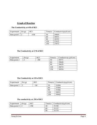 Graph of Reaction
 The Conductivity at 4M of HCl

Experiment     Zn (g)         HCl           Time(s)   Conductivity(µS/cm)
Data point1    2                4M          30        29605
                                            60        28931
                                            90        28352
                                            120       27632
                                            150       27072


        The Conductivity at 2 M of HCl


Experiment           Zn (g)           HCl         Time(s)   Conductivity (µS/cm)
Data point 2         2                 2M         30        30771
                                                  60        30648
                                                  90        30629
                                                  120       30572
                                                  150       30524



        The Conductivity at 1M of HCl

Experiment       Zn (g)             HCl       Time(s) Conductivity(µS/cm)
Data point 3     2                  1M        30        31094
                                              60        31084
                                              90        31046
                                              120       30952
                                              150       30942

        The conductivity at .5M of HCl

Experiment       Zn (g)       HCl           Time(s)   Conductivity(µS/cm)
Data point 4     2            .5M           30        31198
                                            60        31122
                                            90        31110


 Siang Za Lian                                                                     Page 4
 