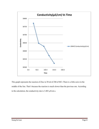 Conductivity(µS/cm) Vs Time
                         30800



                         30750



                         30700
          Conductivity




                         30650

                                                                             2MHCl Conductivity(µS/cm)

                         30600



                         30550




                         30500
                                 0.0   50.0   100.0   150.0      200.0
                                              Time




This graph represents the reaction of Zinc in 50 ml of 2M of HCl. There is a little curve in the

middle of the line. That’s because the reaction is much slower than the previous one. According

to the calculation, the conductivity rate is 3.403 µS/cm.s.




Siang Za Lian                                                                                Page 8
 