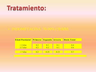 • INDOMETACINA 70-90% CIERRE
E d ad P ostn atal P rim era S egu n d a tercera D osis T otal
< 2 días 0.2 0.1 0.1 0.4
2-7 días 0.2 0.2 0.2 0.6
> 7 días 0.2 0.25 0.25 0.7