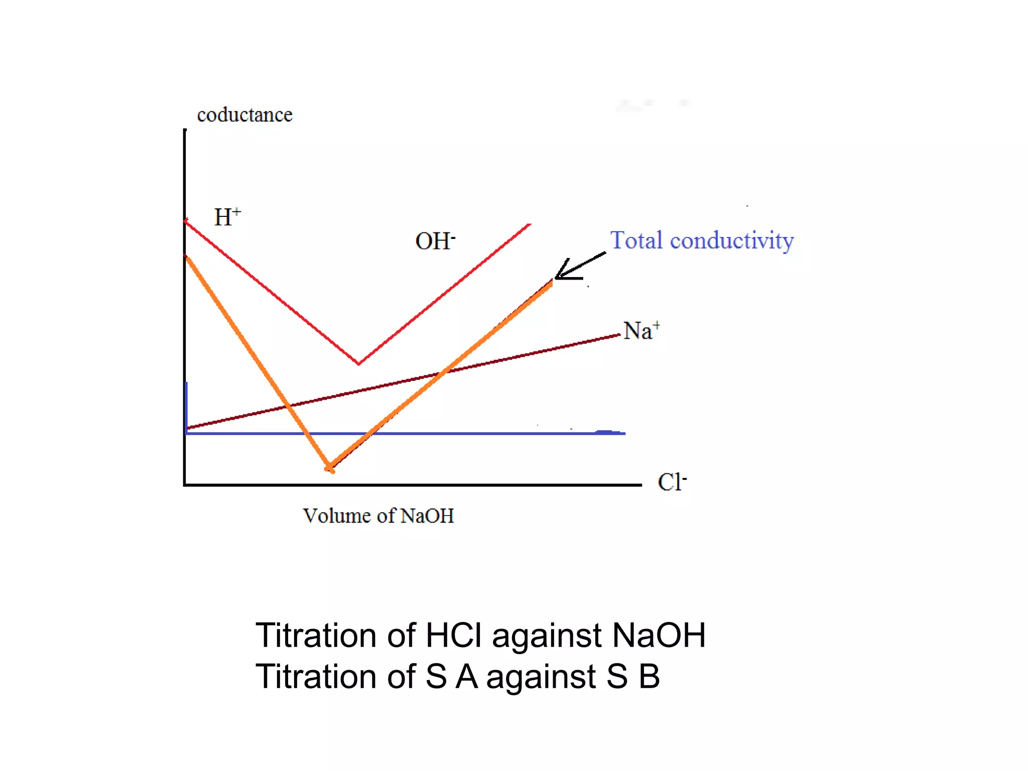 CONDUCTOMETRIC METHODS OF ANALYSIS.ppt