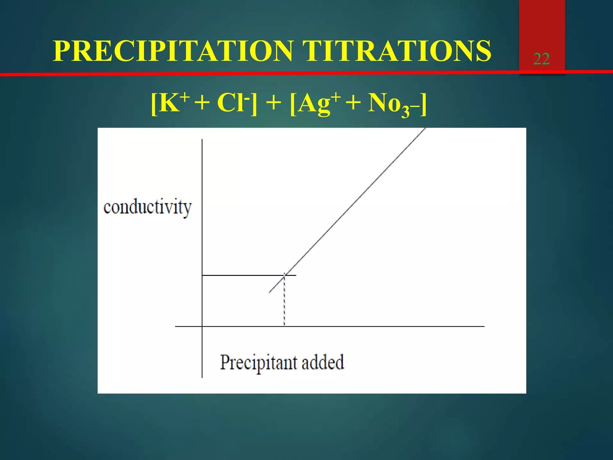 Conductometry- Pharmaceutical Analysis | PPT