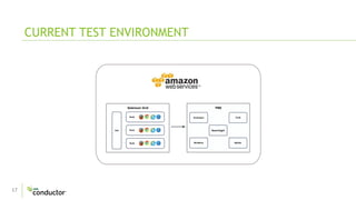 17
CURRENT TEST ENVIRONMENT
PBE
Searchlight
ZooKeeper
WireMock MySQL
Thrift
Selenium Grid
Node
Node
NodeHub
 