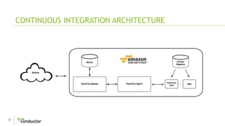 18
CONTINUOUS INTEGRATION ARCHITECTURE
GitHub
Docker
Registry
TeamCity Master
Nexus
TeamCity Agent Selenium
Grid
PBE
 