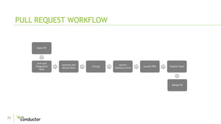 20
PULL REQUEST WORKFLOW
Open PR
Unit and
Integration
Tests
Jasmine and
Karma Tests
Linting
Launch
Selenium Grid
Launch PBE Feature Tests
Merge PR
 