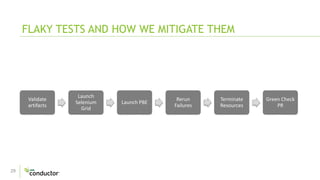 29
FLAKY TESTS AND HOW WE MITIGATE THEM
Validate
artifacts
Launch
Selenium
Grid
Launch PBE
Rerun
Failures
Terminate
Resources
Green Check
PR
 